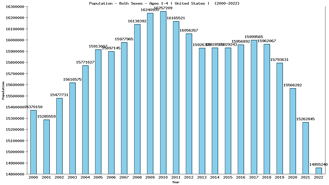 Graph showing Populalation - Pre-schooler - Aged 1-4 - [2000-2022] | United States, United-states